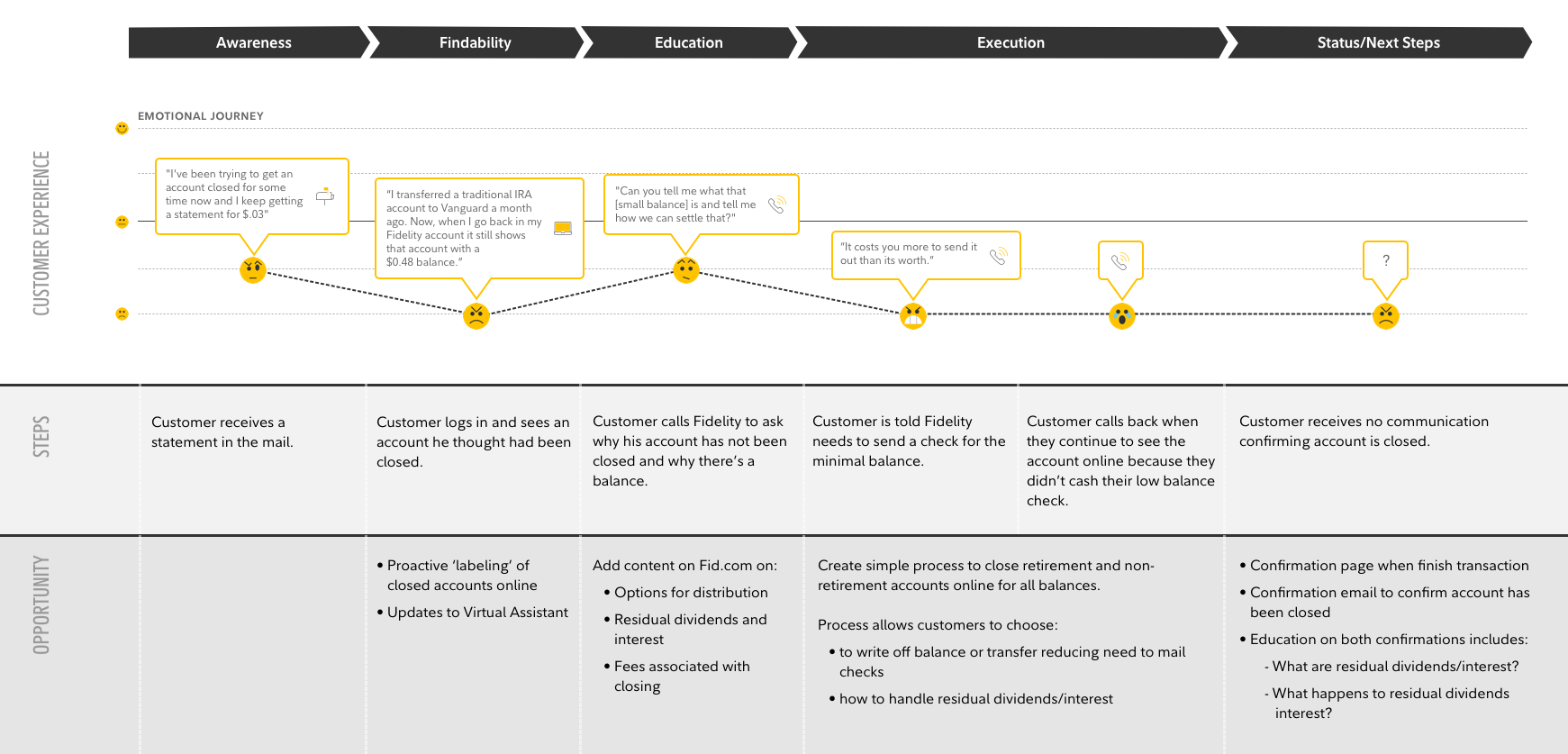 Customer journey map (close an account)