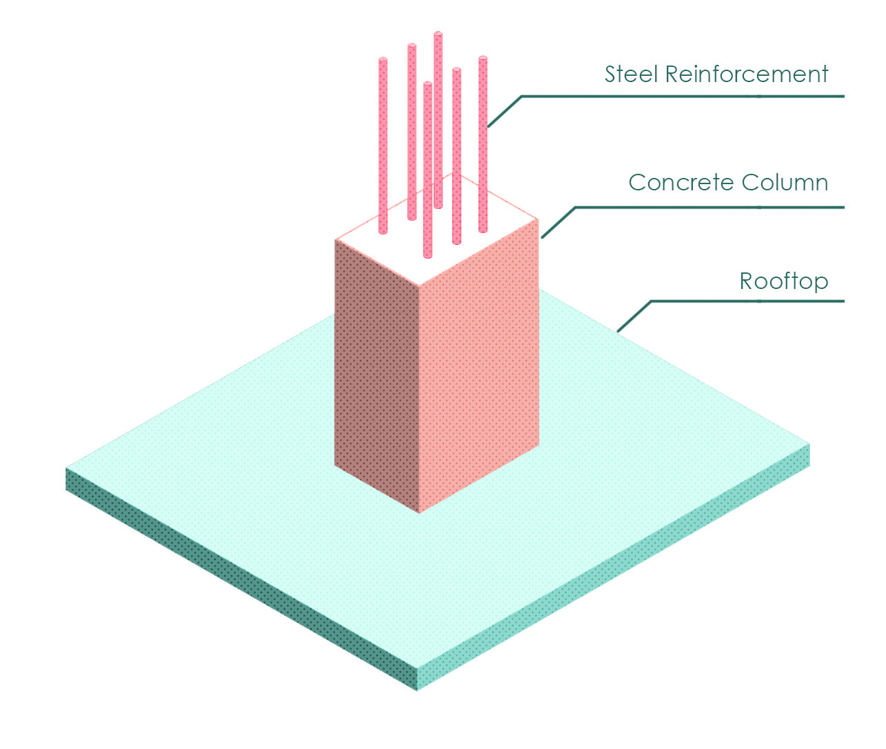  Diagram 1. Drawing Illustrating Reinforcement Steel Protruding out of Rooftop Column. (Illustrated by Noor Marji). 