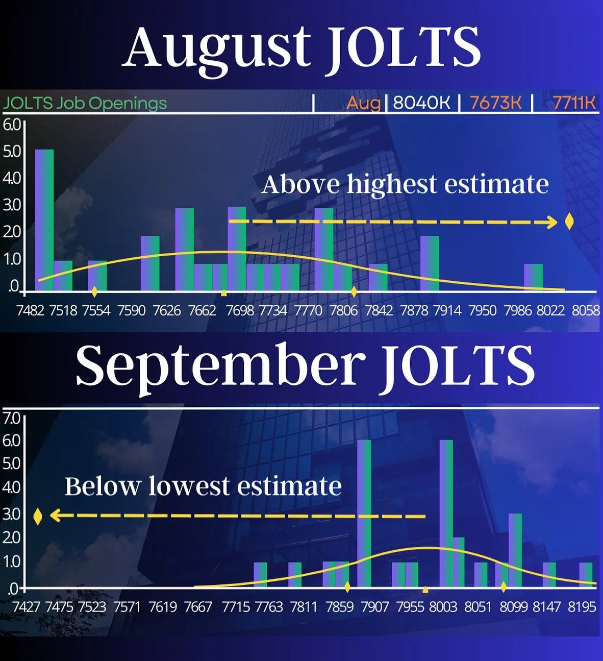 September&rsquo;s JOLTS report is in: Job openings dropped to 7.4M, missing the 8M estimate and hitting the lowest level since early 2021. 📉 Curious about what this means for the job market? Drop your thoughts below! 👇

#update #finance #job #openi