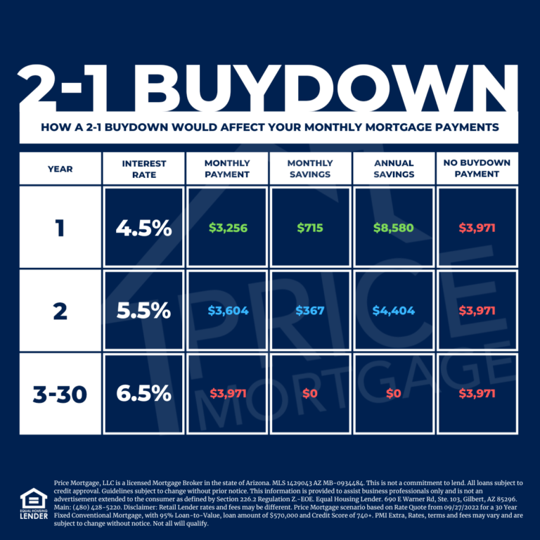 Rate Buydown vs. Bigger Down Payment: Which Saves More in 2026?