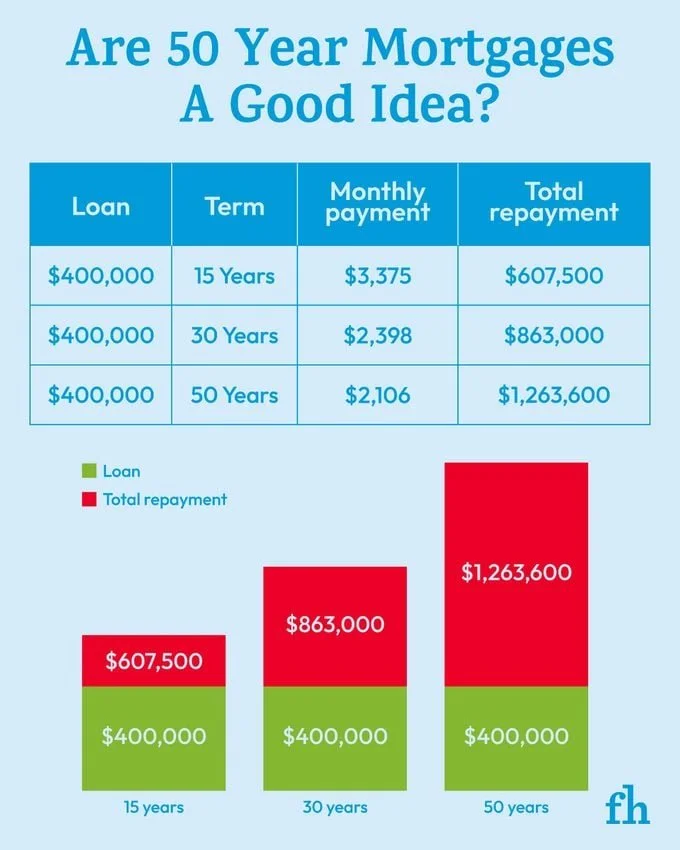 The 50-Year Mortgage: Smart Move or Expensive Band-Aid for Sacramento Buyers?