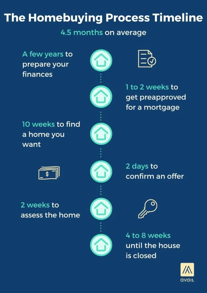 How Long Does It Take to Buy a House in Sacramento?