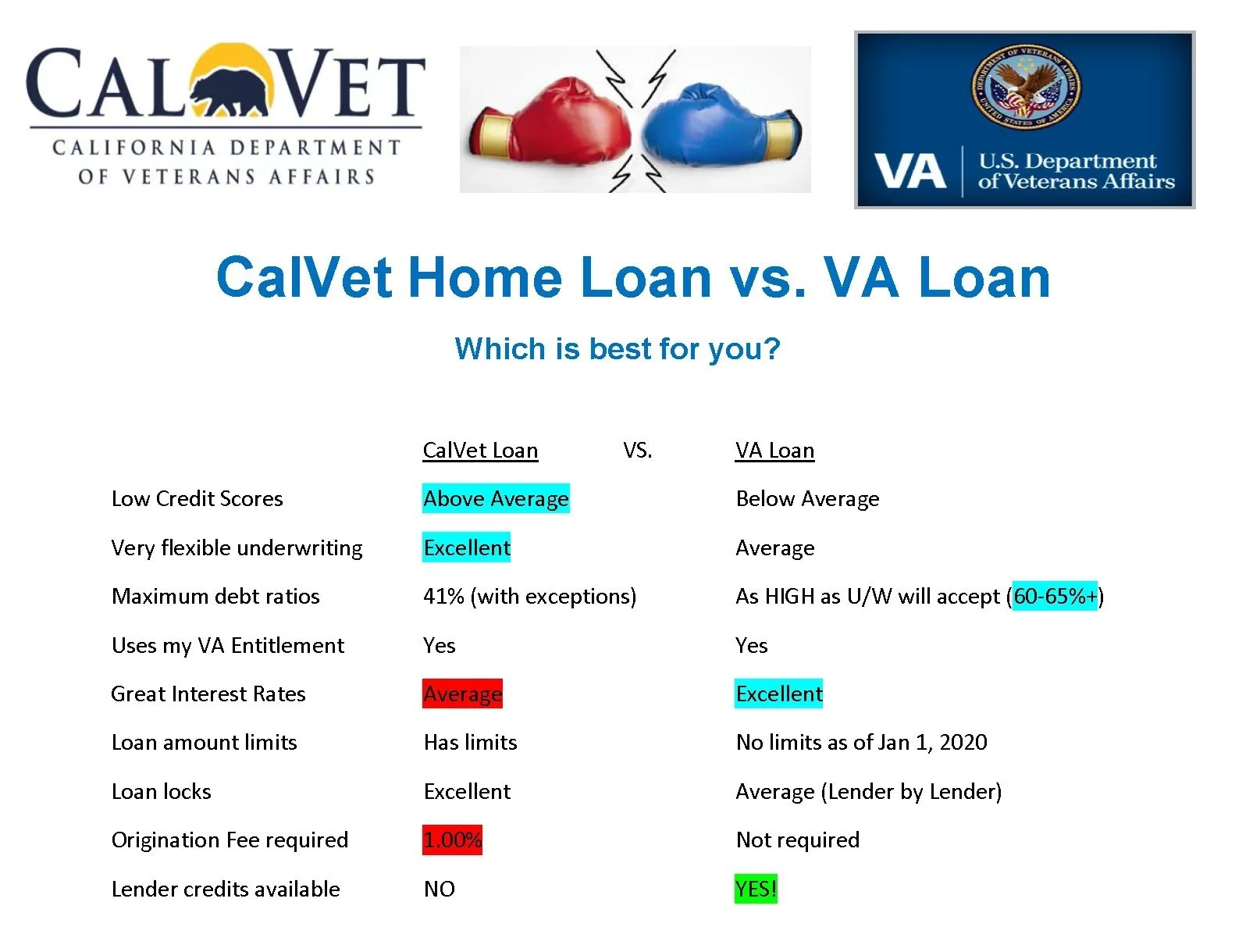 CalVet vs VA Loan: Which Is Better in Sacramento?