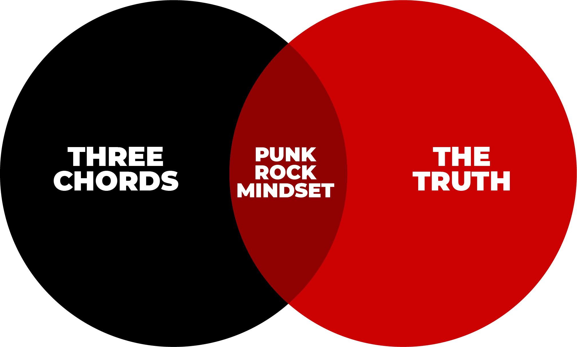 A Venn diagram showing the overlap between three chords, punk rock mindset, and the truth. The black circle on the left is labeled 'Three Chords.' The red circle on the right is labeled 'The Truth.' The overlapping middle section, in a darker red, is labeled 'Punk Rock Mindset.'