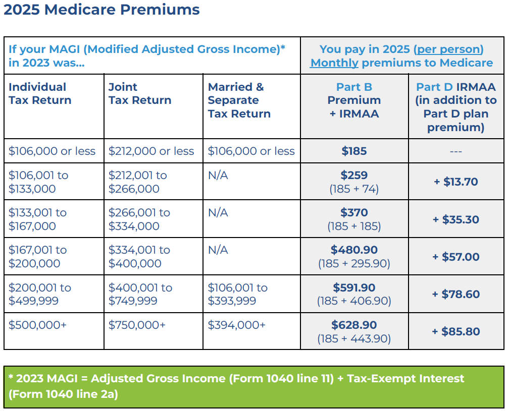 How To Appeal Your High IRMAA Medicare Premiums — Medicare