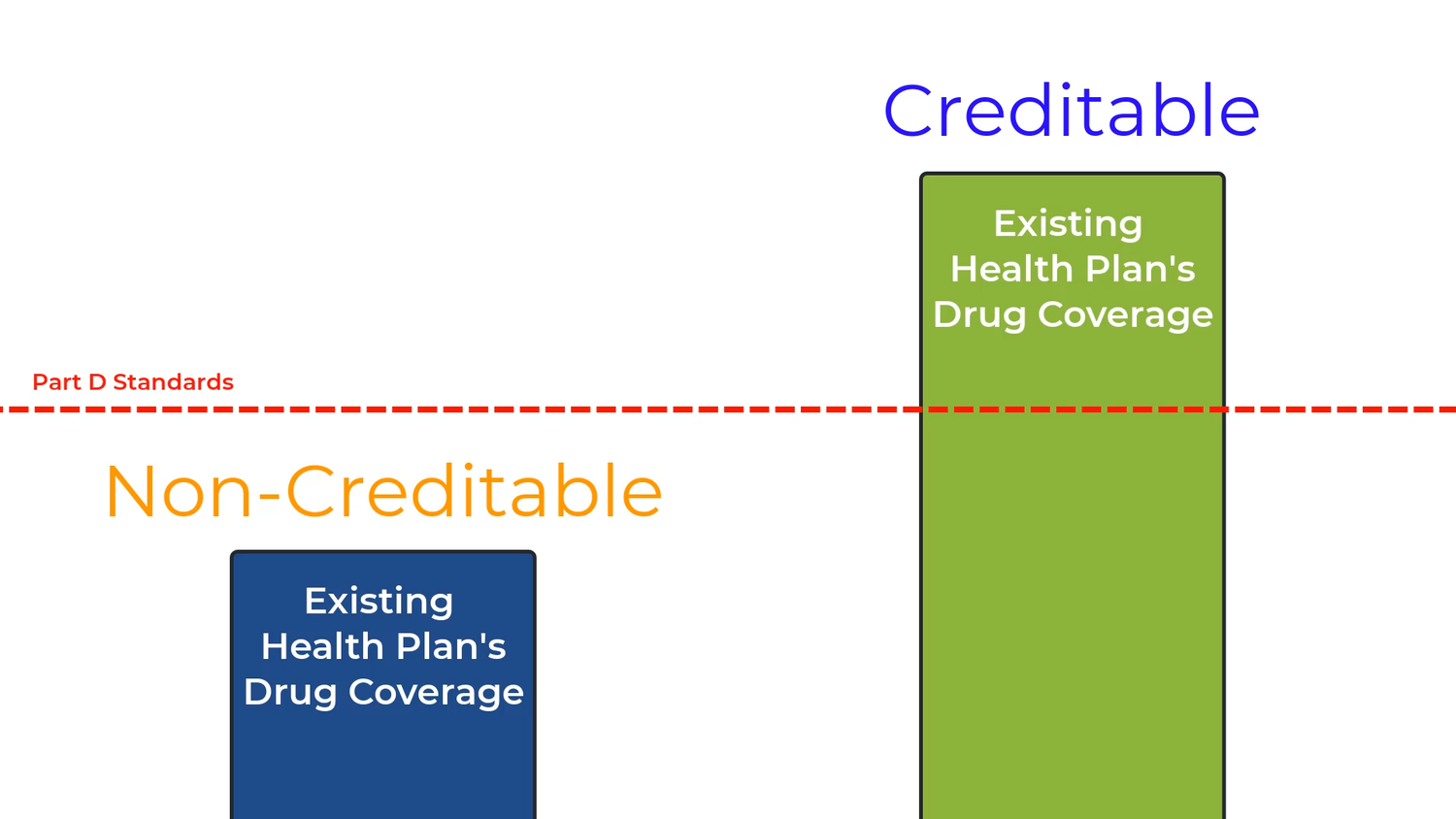 What Is Creditable Prescription Drug Coverage? — Medicare Mindset, LLC
