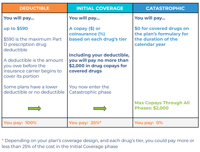Medicare Part D Card Changes To Medicare Part D In 2024 And 2025 Under