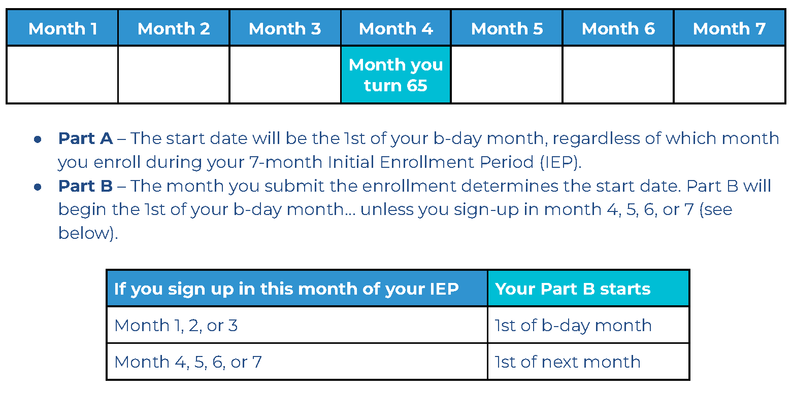 How To Enroll in Medicare During the General Enrollment Period (GEP
