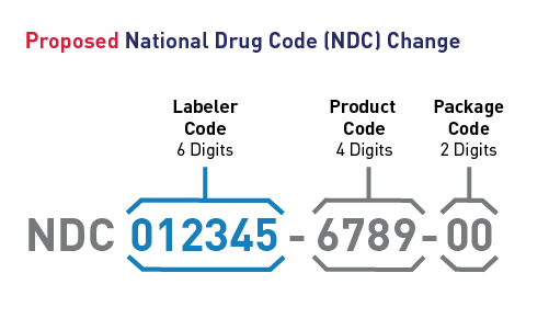 FDA Proposes to Revise the National Drug Code (NDC) Format From 10 ...