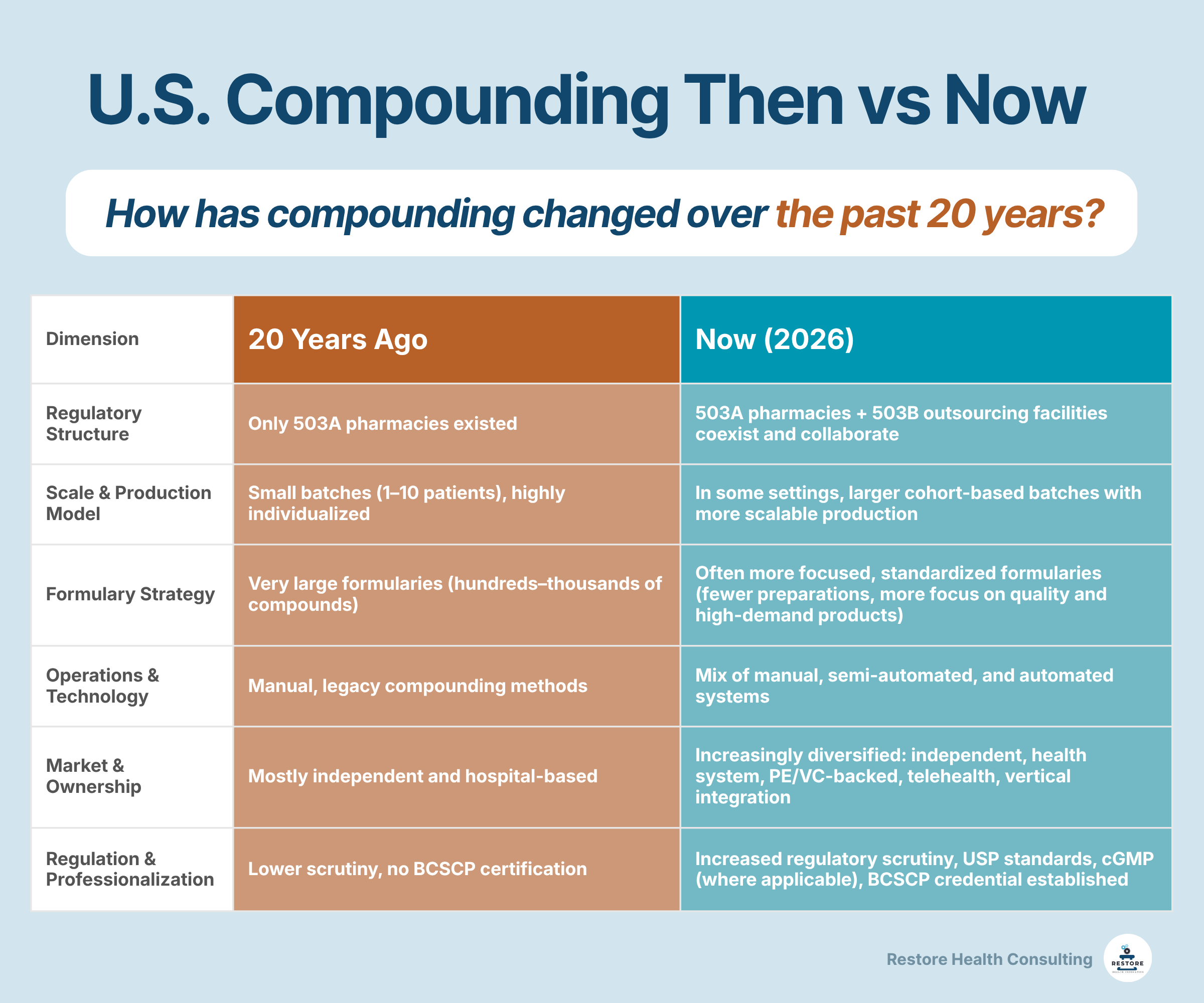 US Compounding 20 Years Ago vs Now table comparison