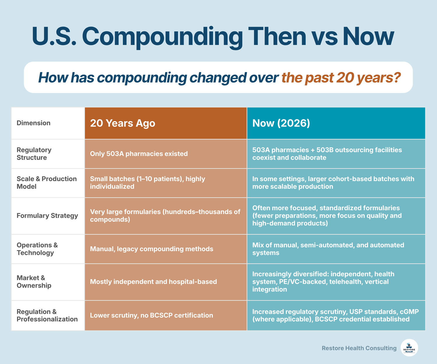 How GLP-1 Drugs Are Reshaping U.S. Compounding — Restore Health Consulting