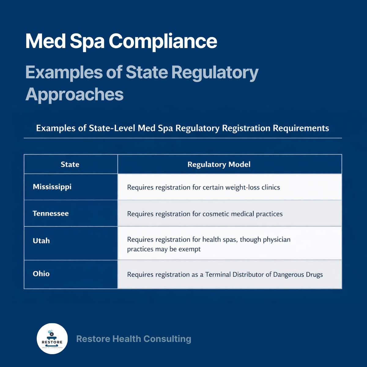 Image with graph showing examples of state-level med spa regulatory registration requirements in the US