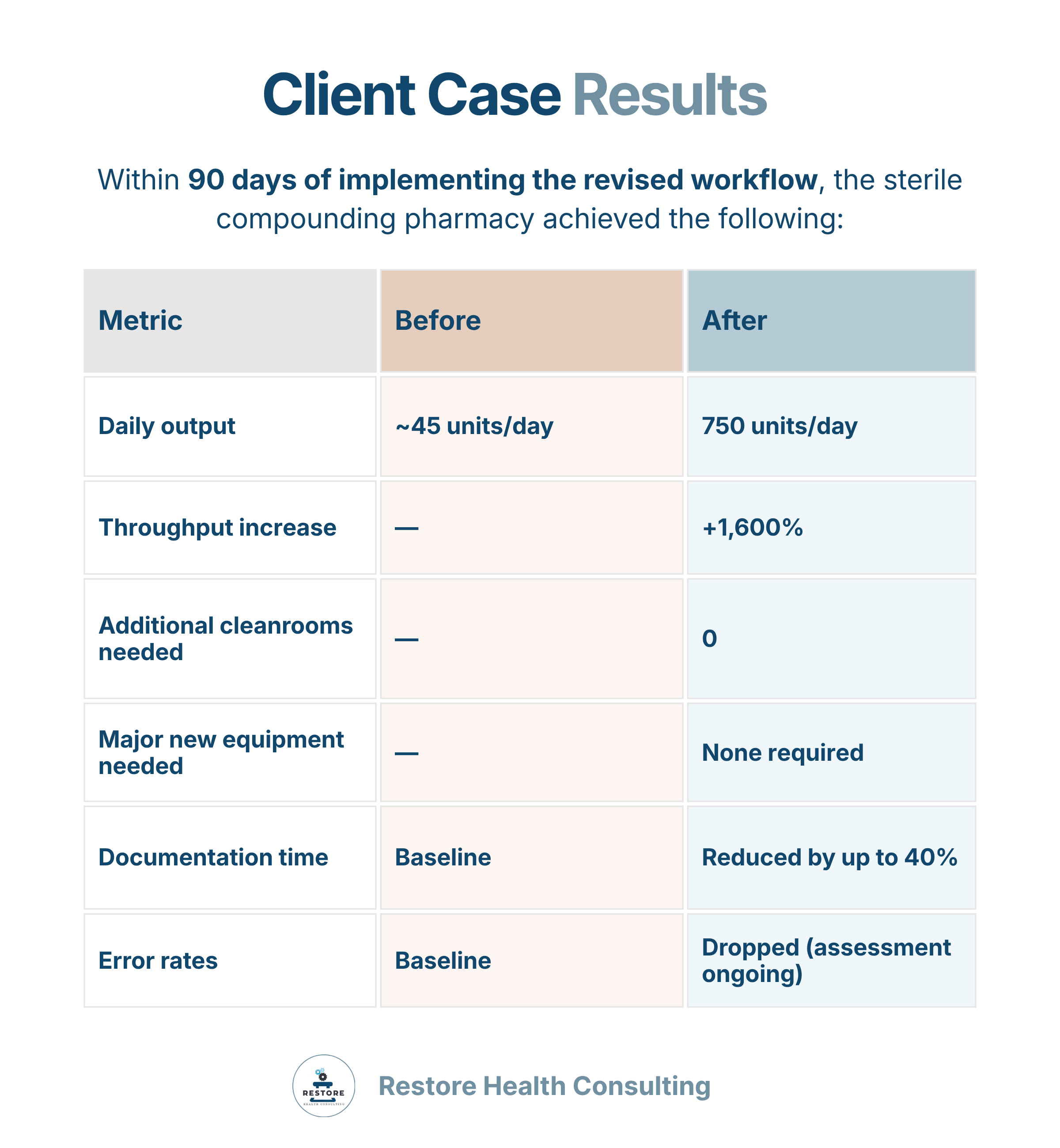 Table showing increased sterile compounding capacity in pharmacy client case