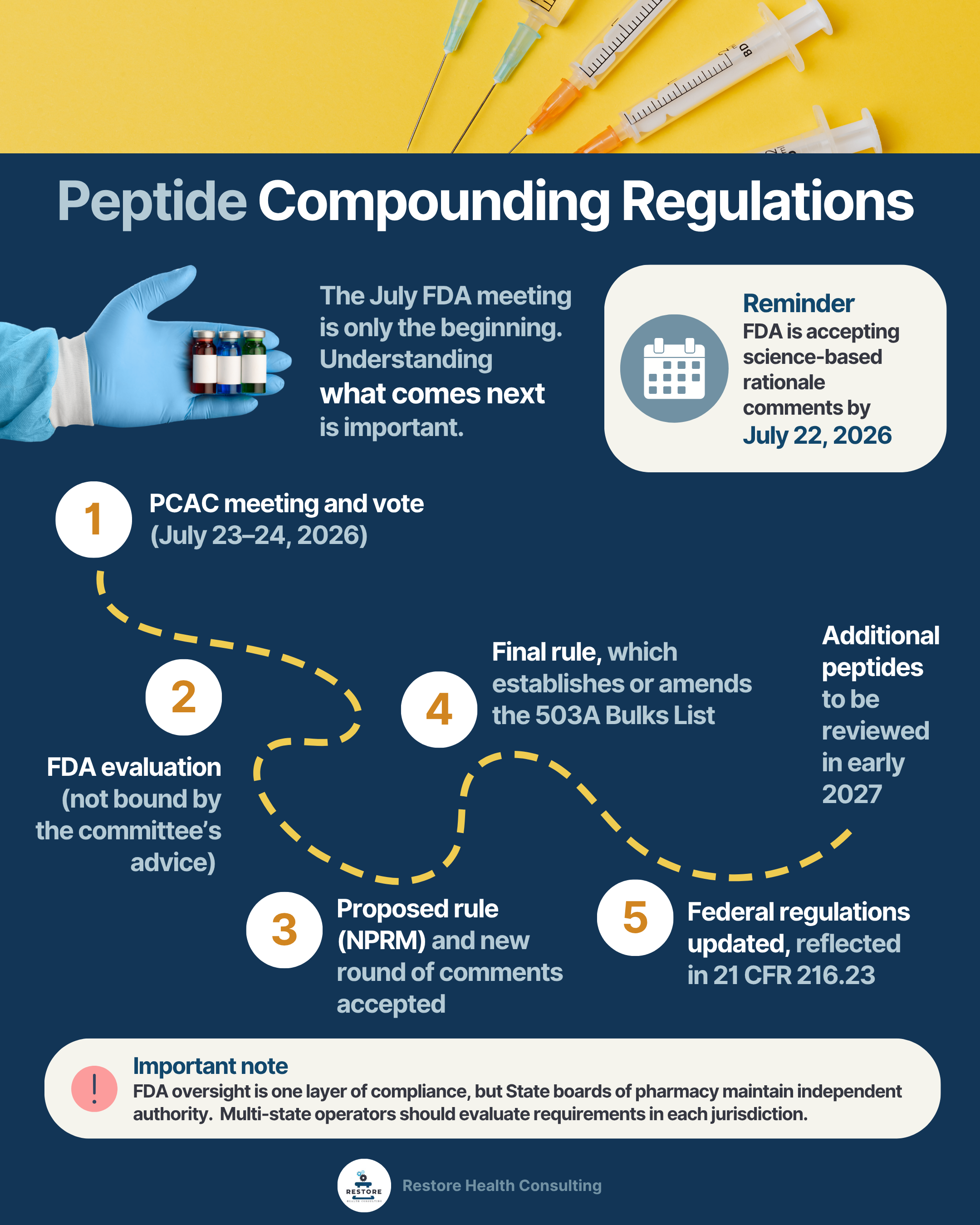 Peptide Compounding Regulatory Timeline after FDA July 2026 Meeting infographic