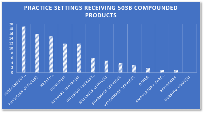 Practice Settings Receiving 503B Compounded Products