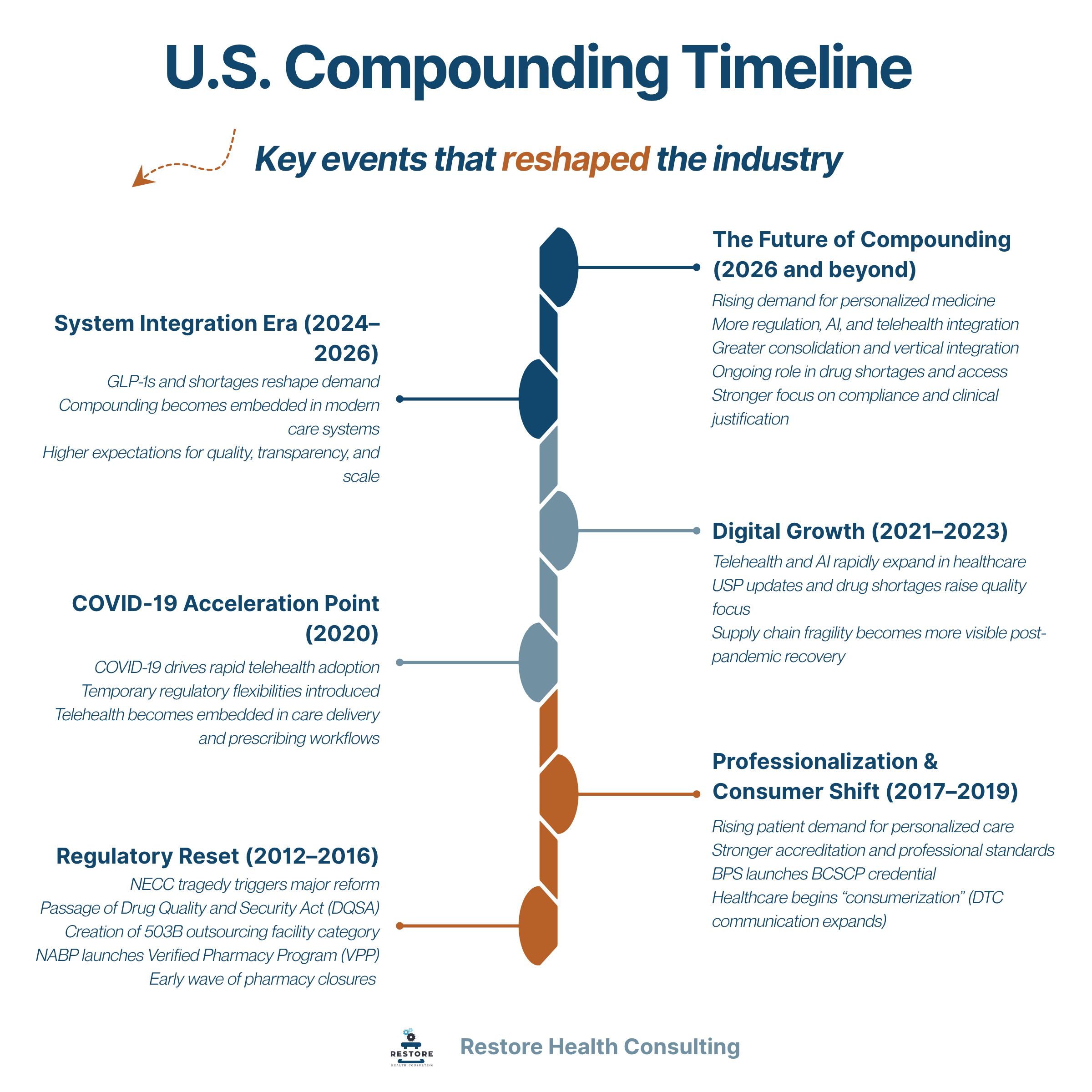 Image showing US Compunding Timeline with key events from 2012-2026 and beyond