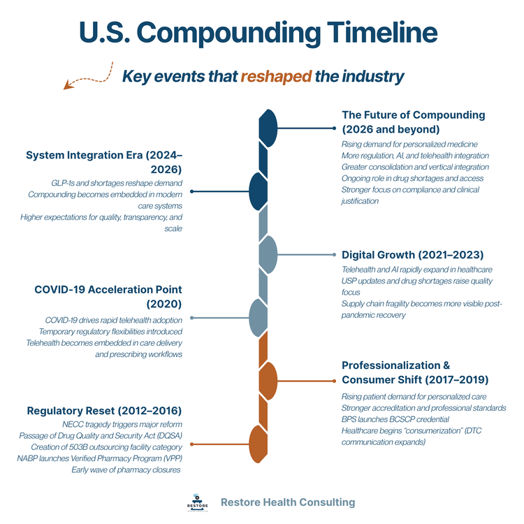 How GLP-1 Drugs Are Reshaping U.S. Compounding — Restore Health Consulting