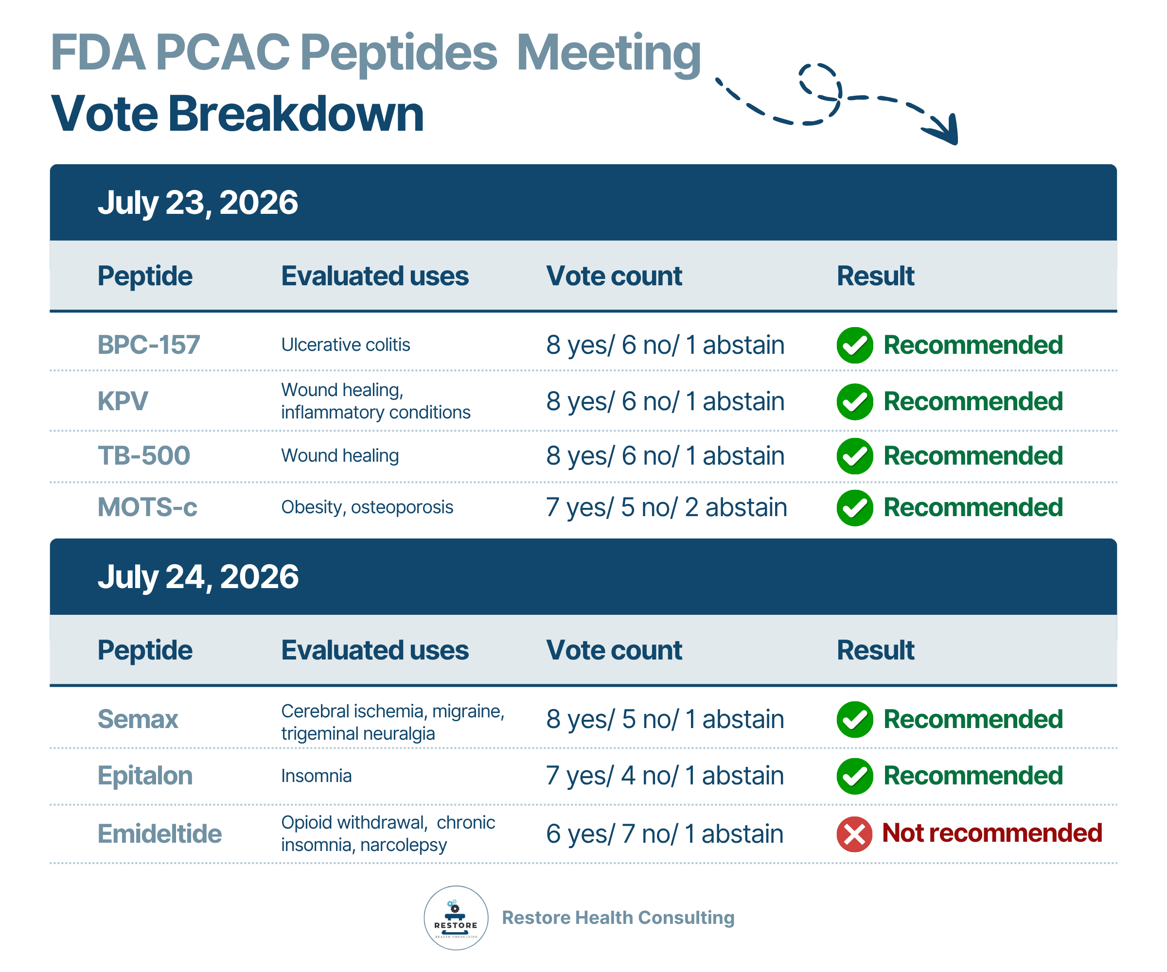 FDA PCAC Peptides Meeting July 23-24, 2026 Votes Breakdown by peptide
