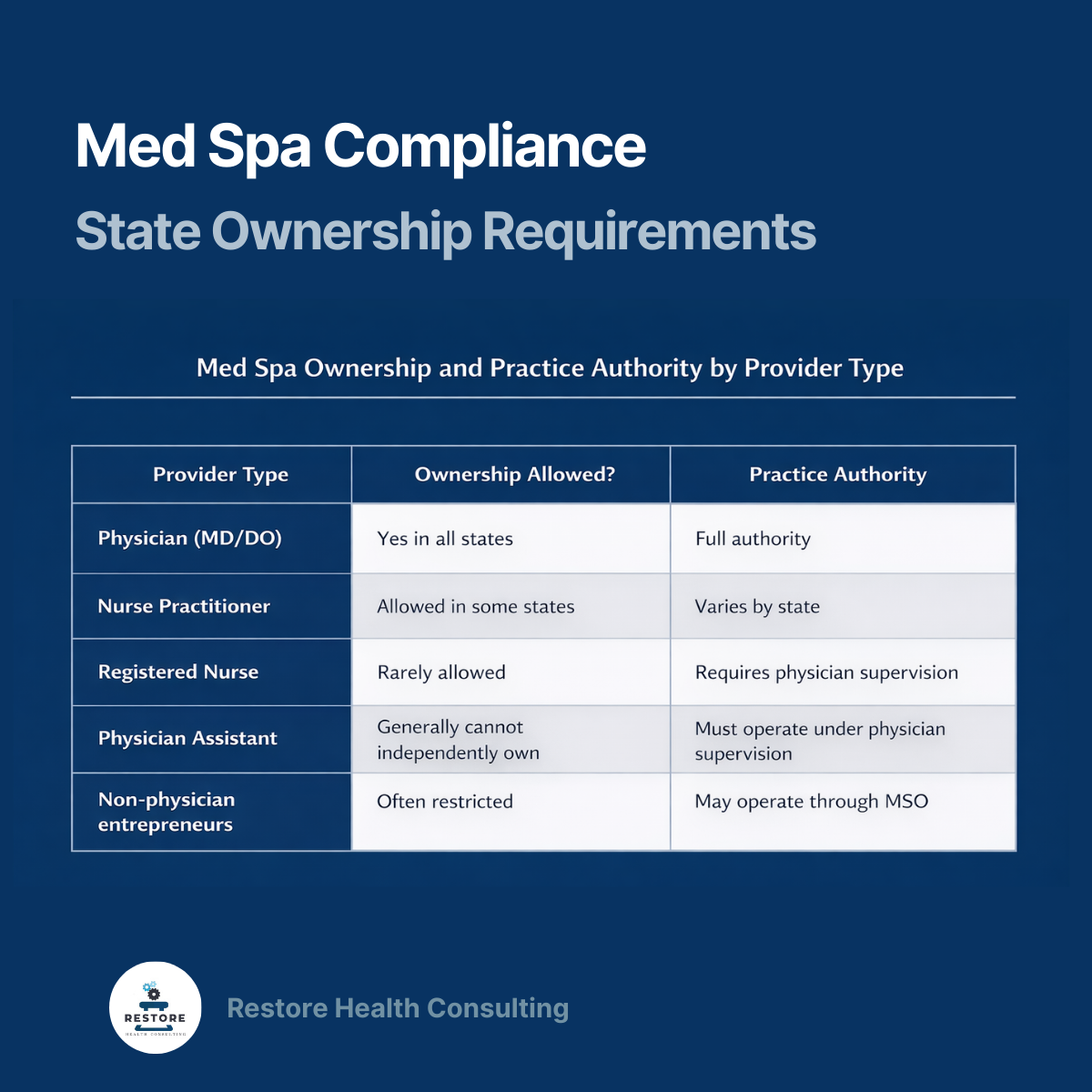 Image showing table outlining med spa ownership and practice authority guidelines by provider type