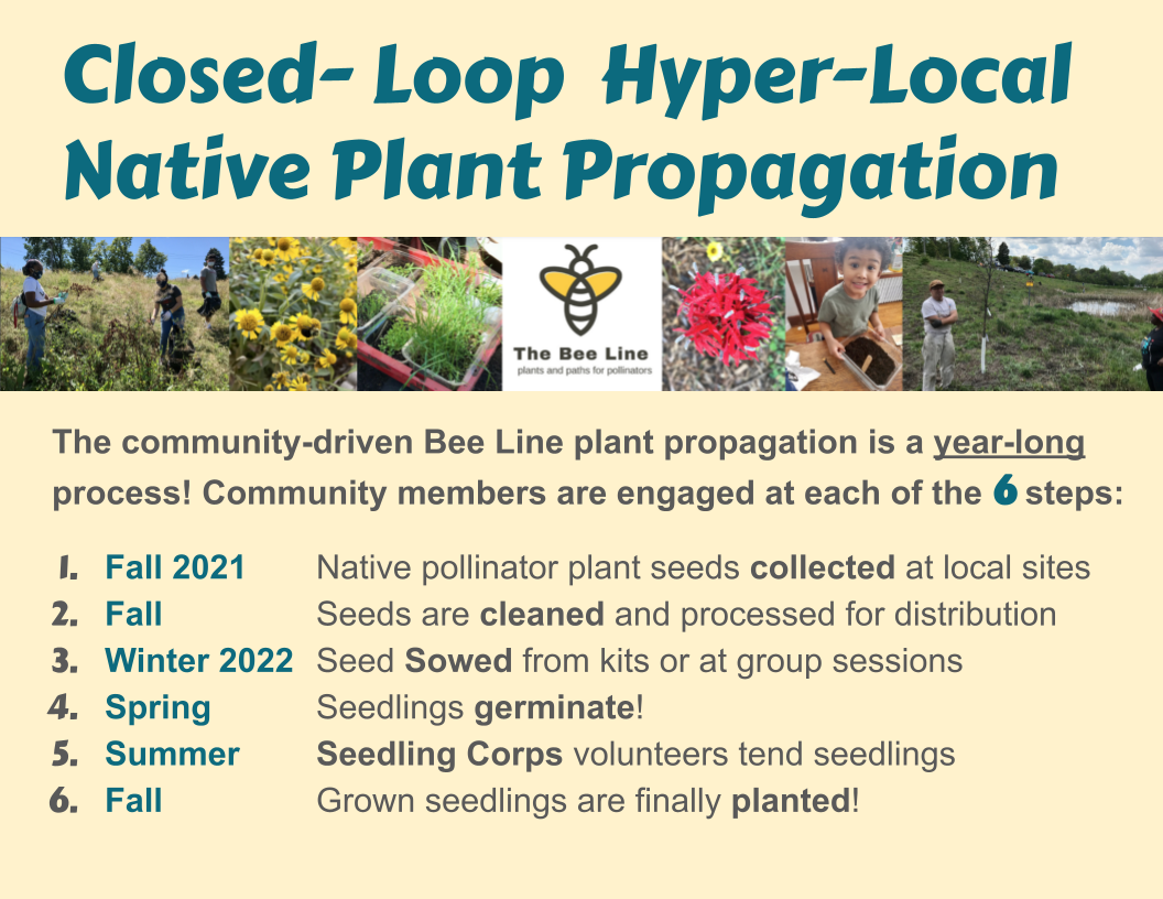 Closed- Loop  Hyper-Local Native Plant Propagation