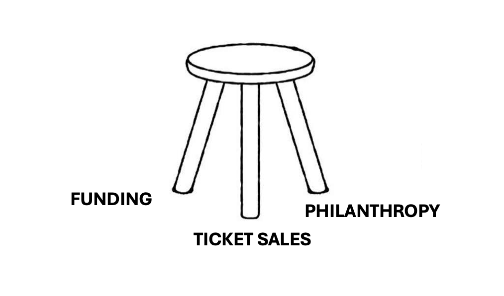 An image of a three-legged stool, with the legs labelled Funding, Ticket Sales, and Philanthropy.