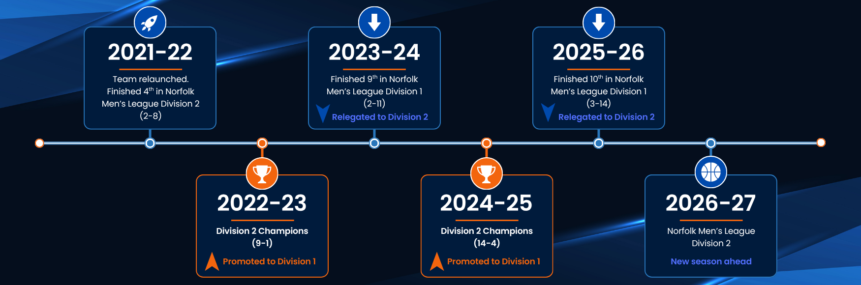 Timeline of Norfolk Men's League Division 2 seasons, showing team relegaions and promotions from 2021-22 to 2026-27, with icons indicating league positions and achievements.