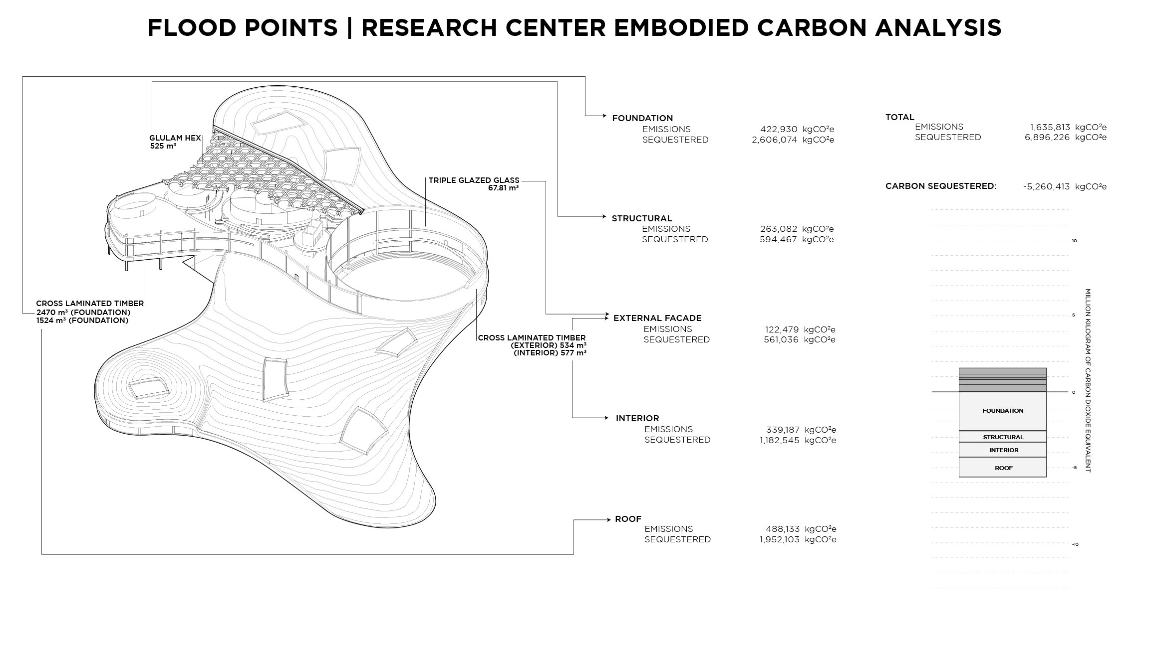 FLOODPOINTS_Research Center Embodied Carbon Analysis.png
