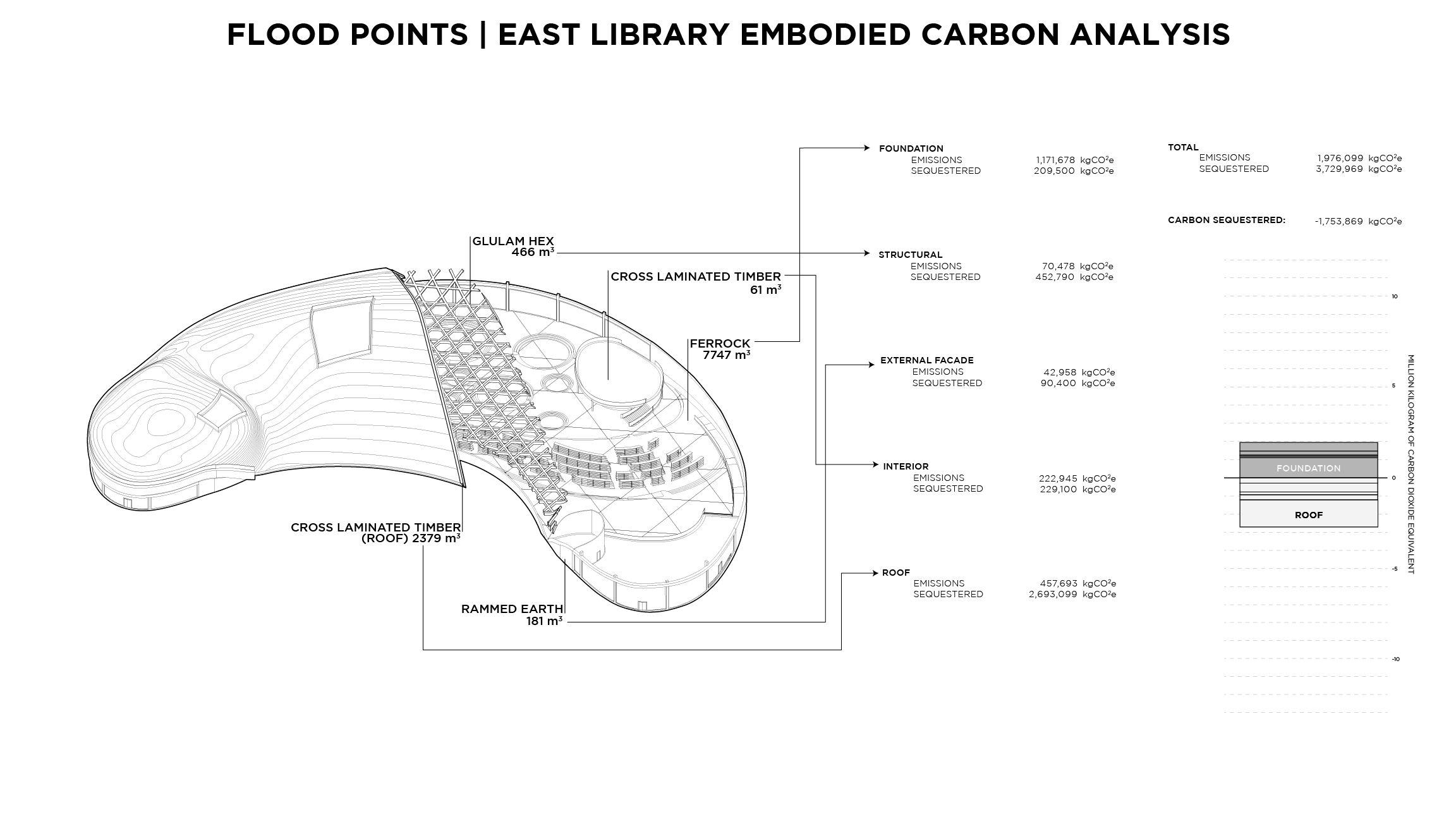 FLOODPOINTS_East Library Embodied Carbon Analysis.png