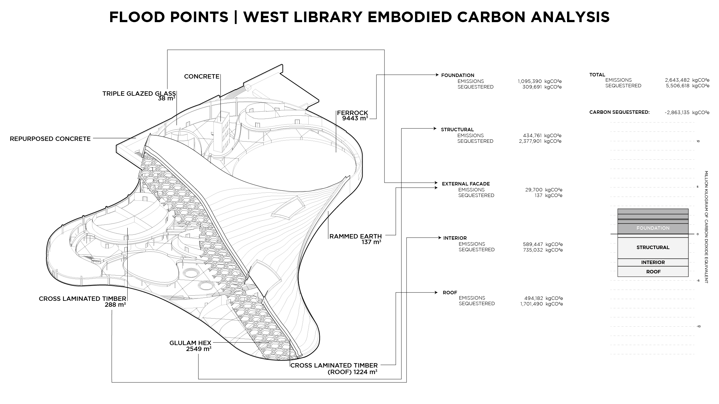 FLOODPOINTS_West Library Embodied Carbon Analysis.png