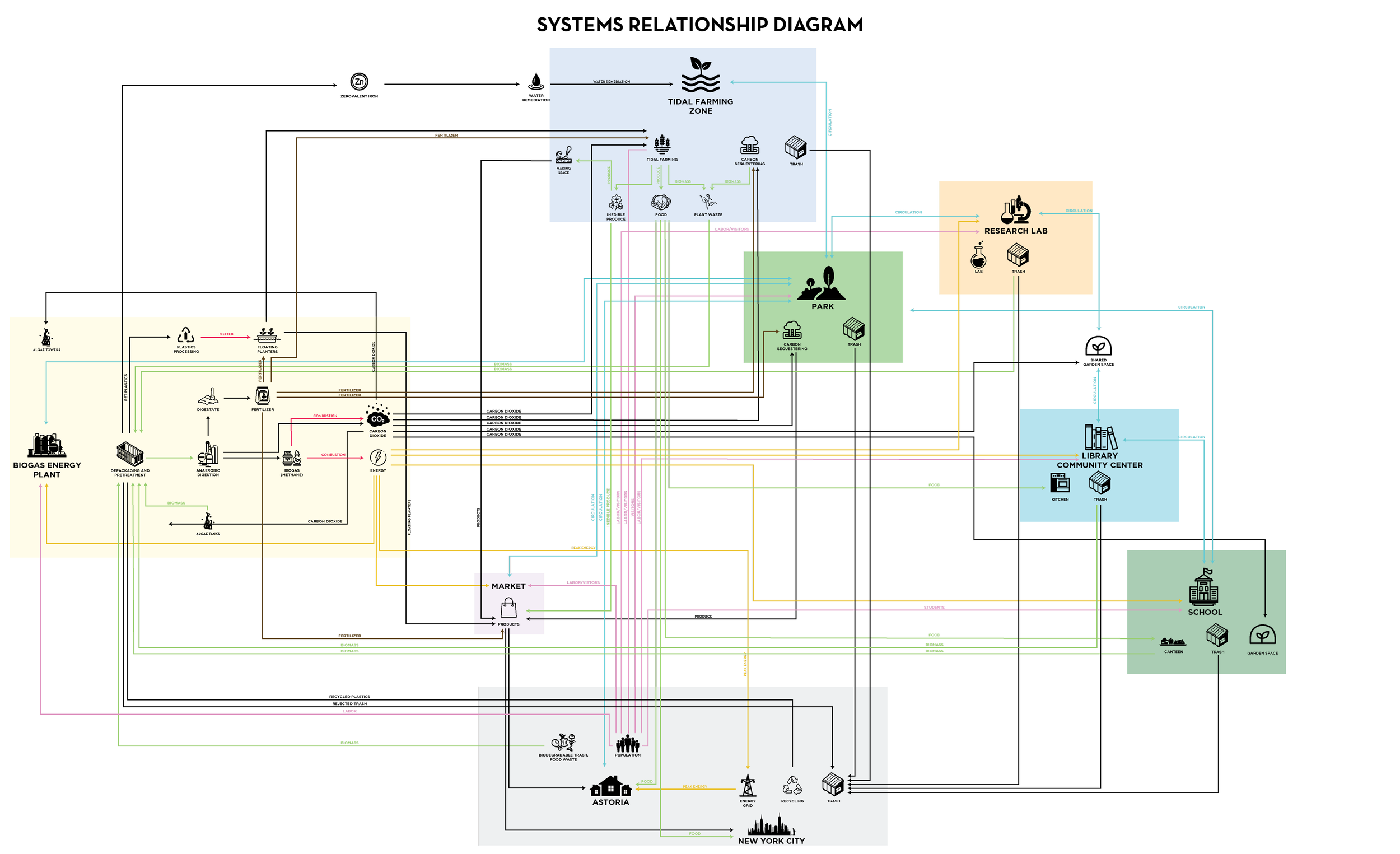 Systems-Relationship-Diagram-Programs.png