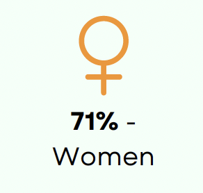 71% of the people we serve are women.