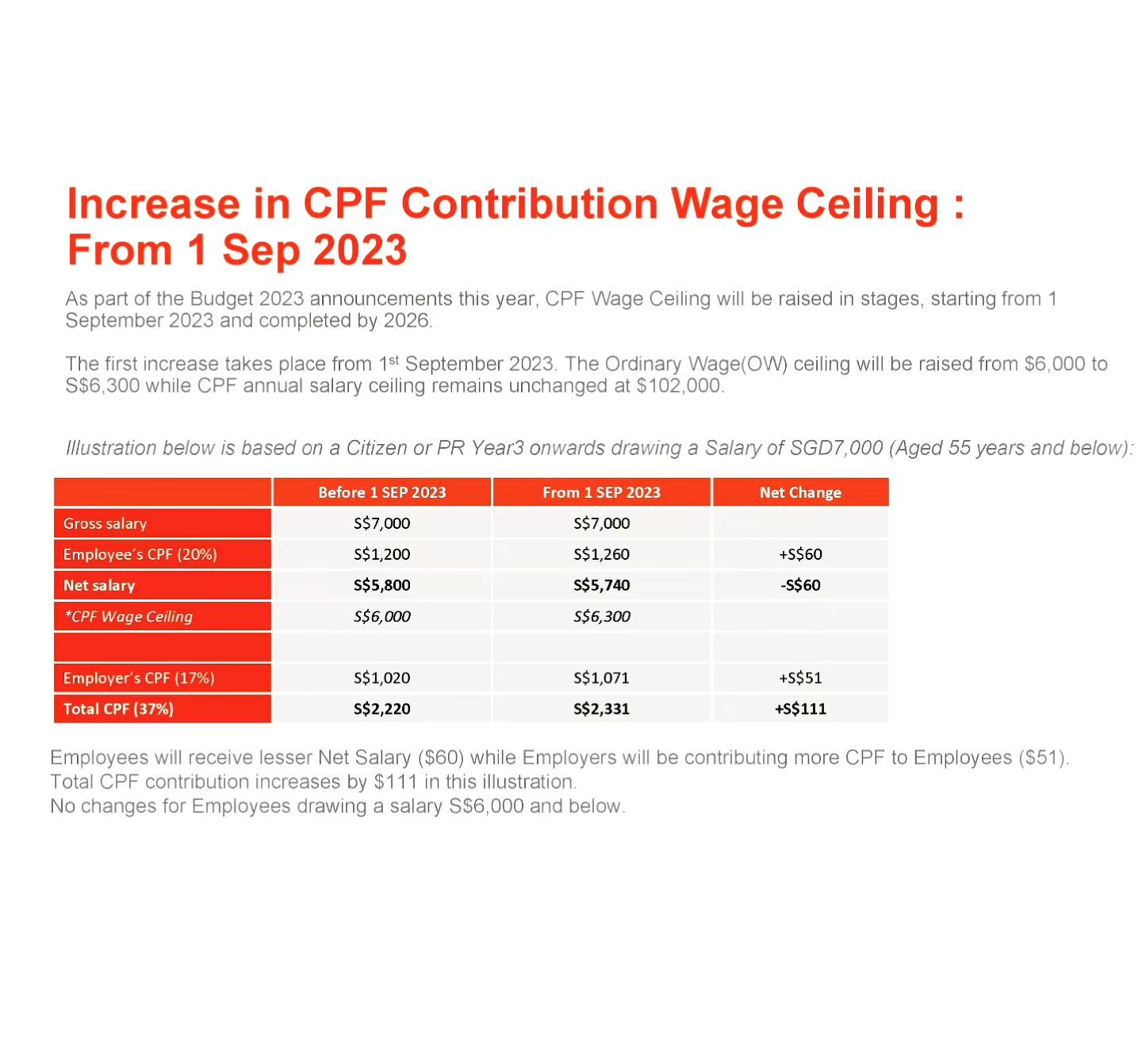 What you need to know about the CPF Ordinary Wage Ceiling increase from 1 September 2023.

If you&rsquo;re an employer or an employee in Singapore, you need to know how these changes will affect your monthly income and savings 🪙

If you need assista