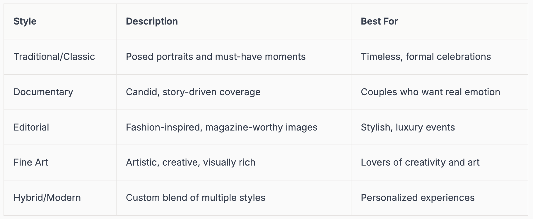 Table comparing different photography styles: Traditional/Classic, Documentary, Editorial, Fine Art, and Hybrid/Modern, with descriptions and best for