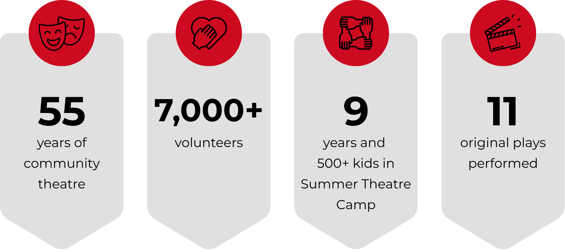 Batesville Community Theatre has had 55 years of community theatre, over 7,000 volunteers, 9 years and over 500 kids in summer theatre camp, 11 original plays performed