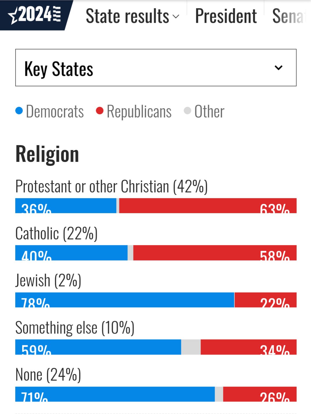 As preachers go on the pulpit tomorrow, I hope this comes up. Especially among Mainline Protestants, these are our people. This makes it hard for me to be an ordained officer of a US Mainline church. 

Don't talk to me about how Brown and Black voter