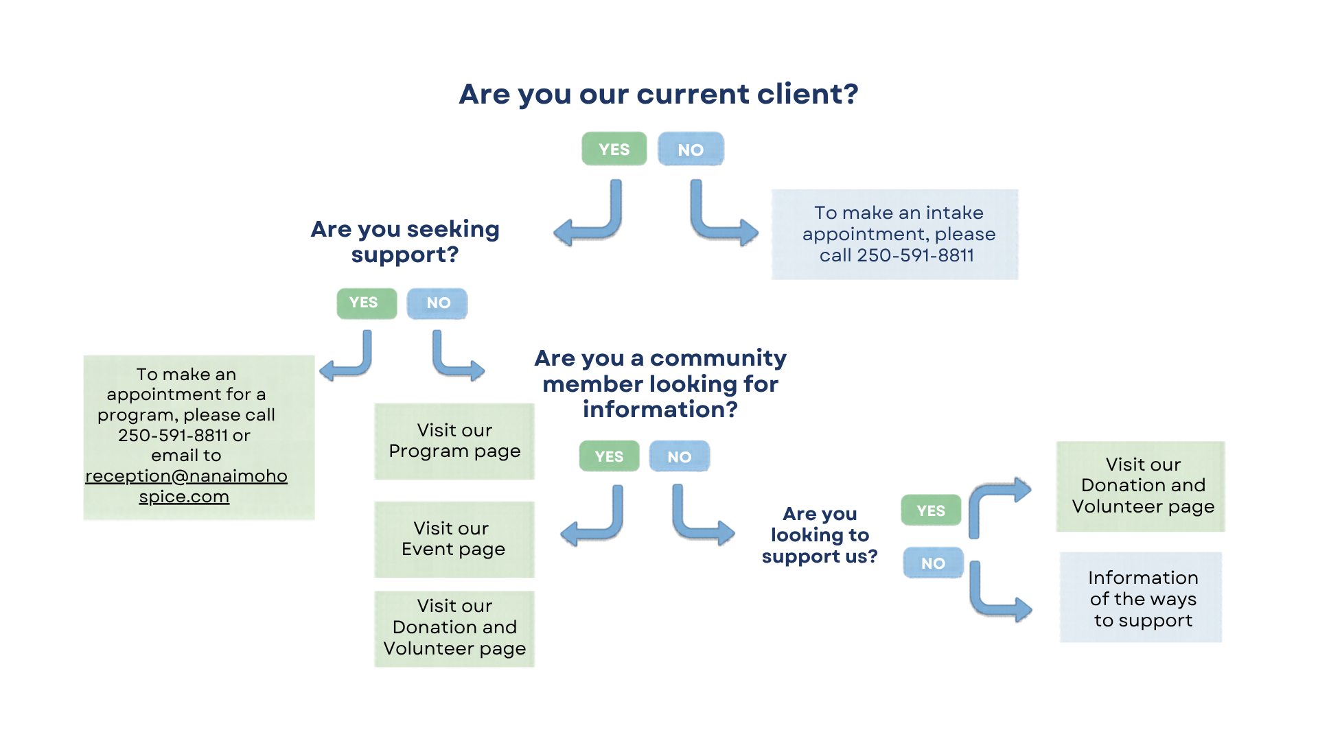 Flowchart for clients and community members, Nanaimo Community Hospice, Nanaimo BC