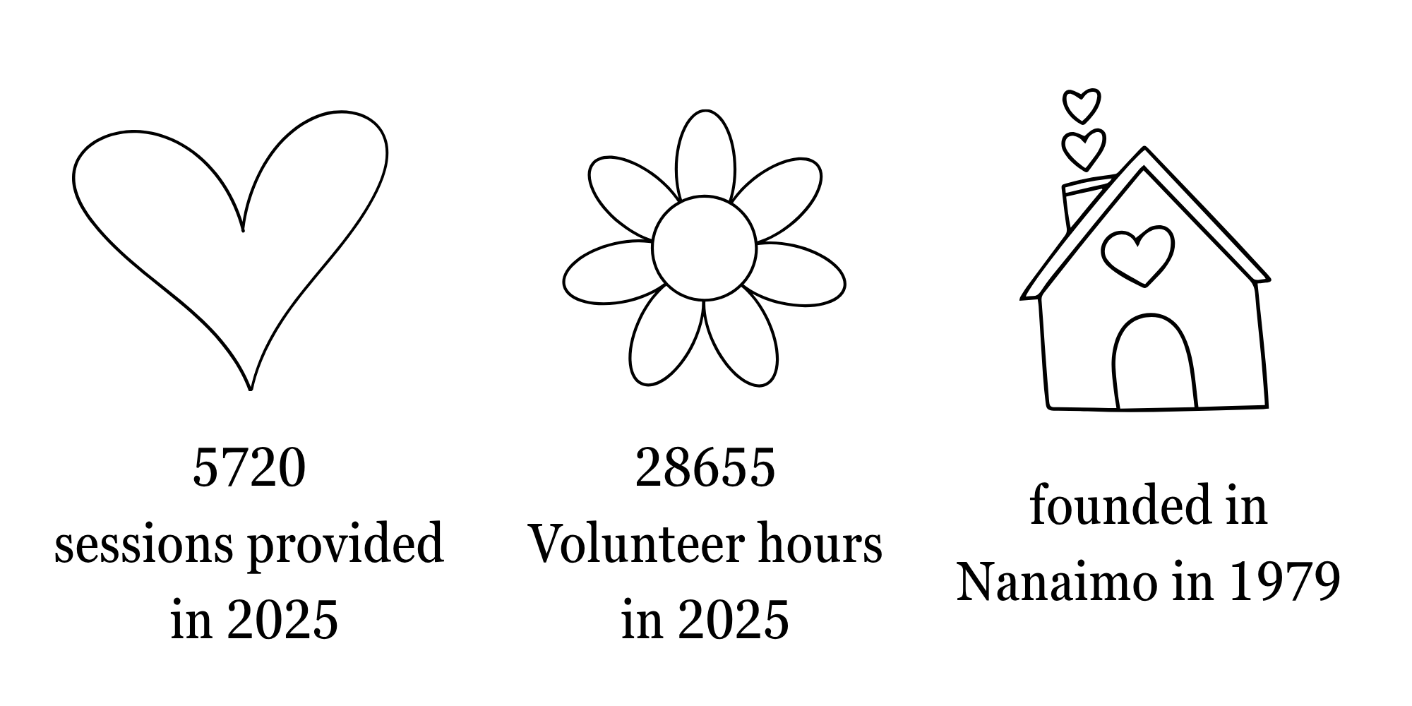 Nanaimo Community Hospice, numbers of sessions and volunteer hours, and founded year, BC