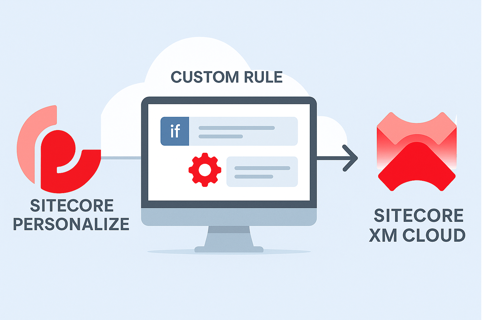How to Create a Custom Rule for Sitecore XM Cloud in Sitecore Personalize