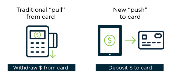 Source: https://www.repay.com/push-payments-why-lenders-need-them/