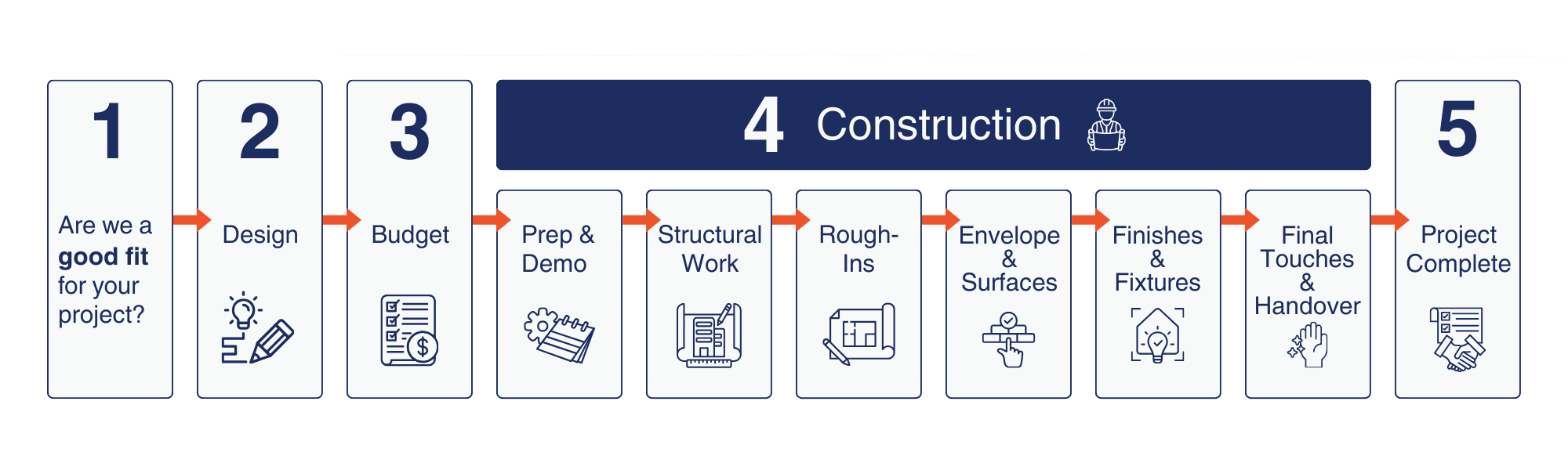 Roka Projects renovation process