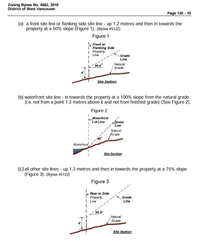 District of West Vancouver retaining wall grade line envelope by boundary type: front and flanking side at 50 percent, waterfront at 100 percent, other site lines at 75 percent
