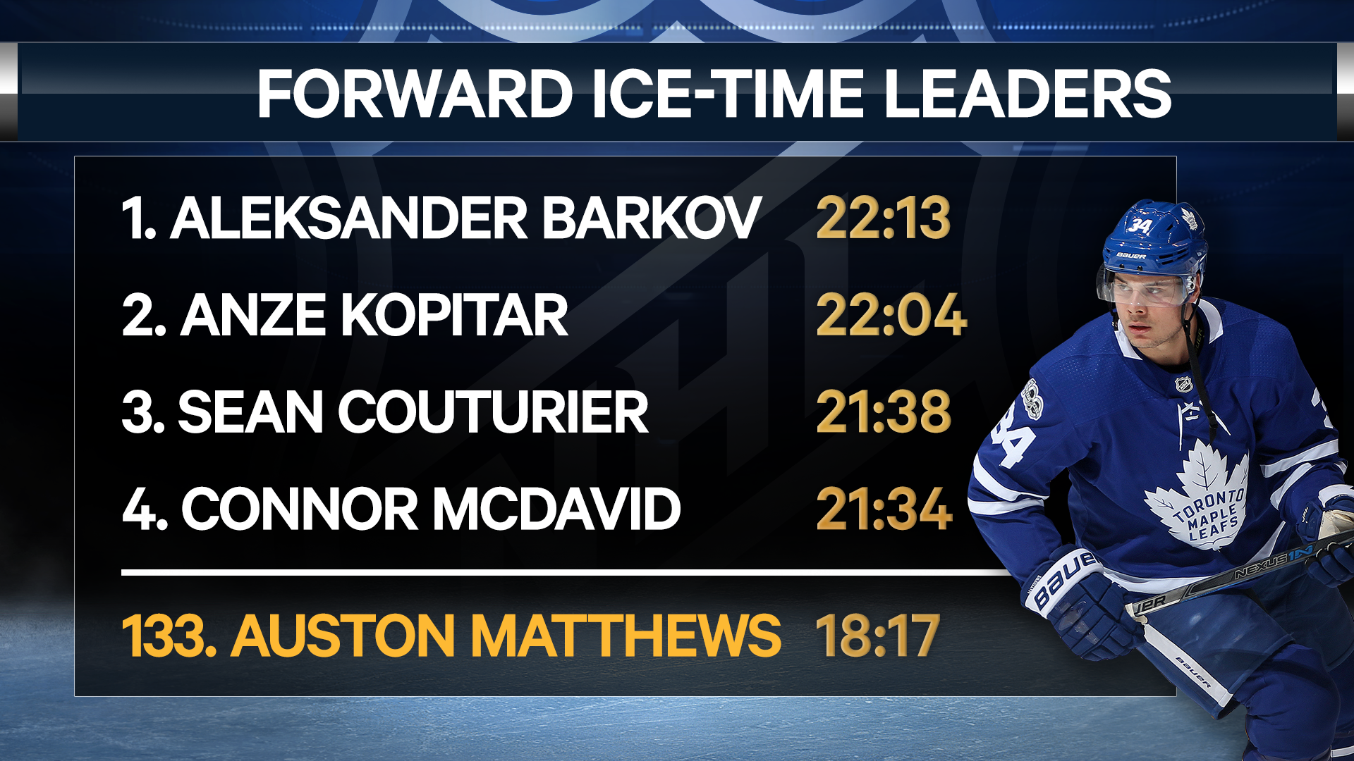 16-9_FORWARD_ICE_TIME_LEADERS.png