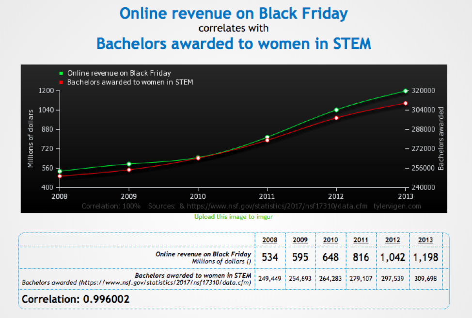 Image used with permission of Tyler Vigen
