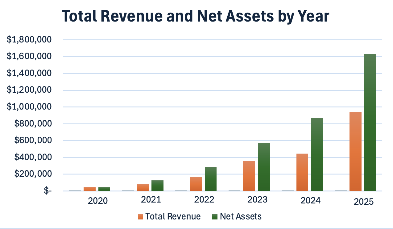 A graph showing total revenue and net assets from 2020 through 2025