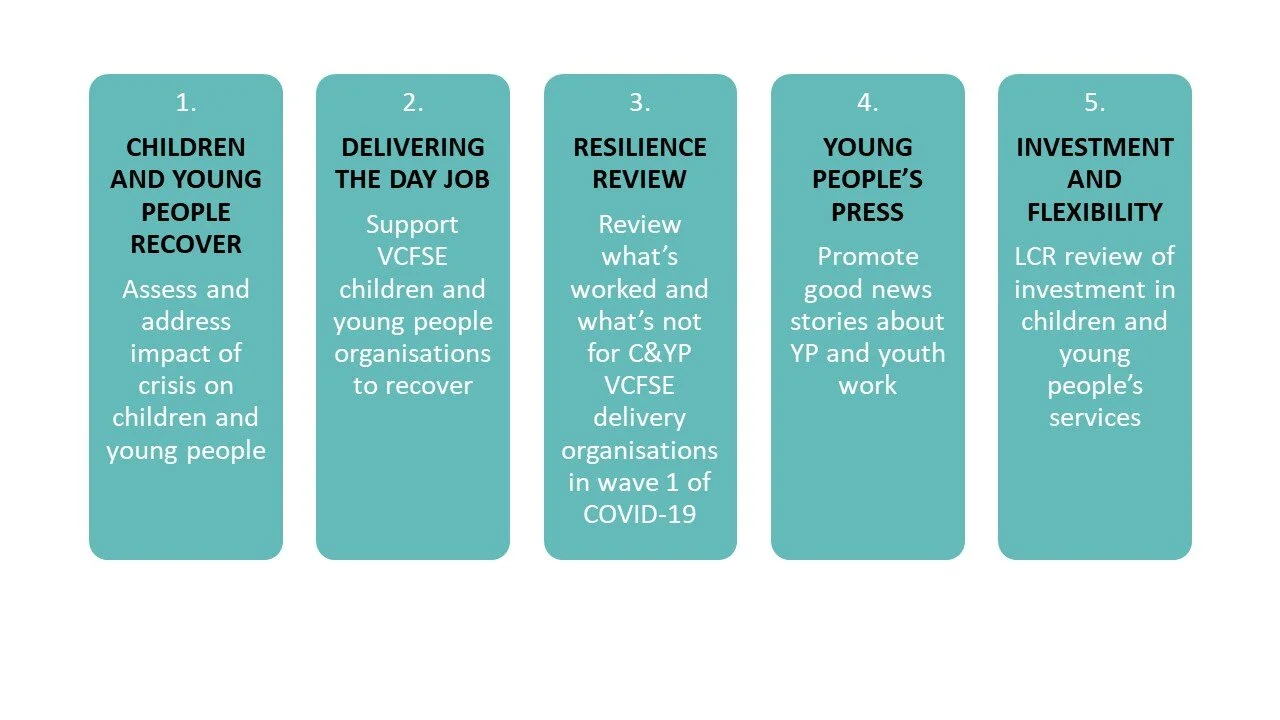 Build Back Better: Draft recommendations for a Five Point C&amp;YP Recovery Plan 