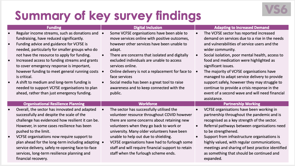 VS6 Impact of COVID-19 on VCFSE sectors in LCR Survey Report