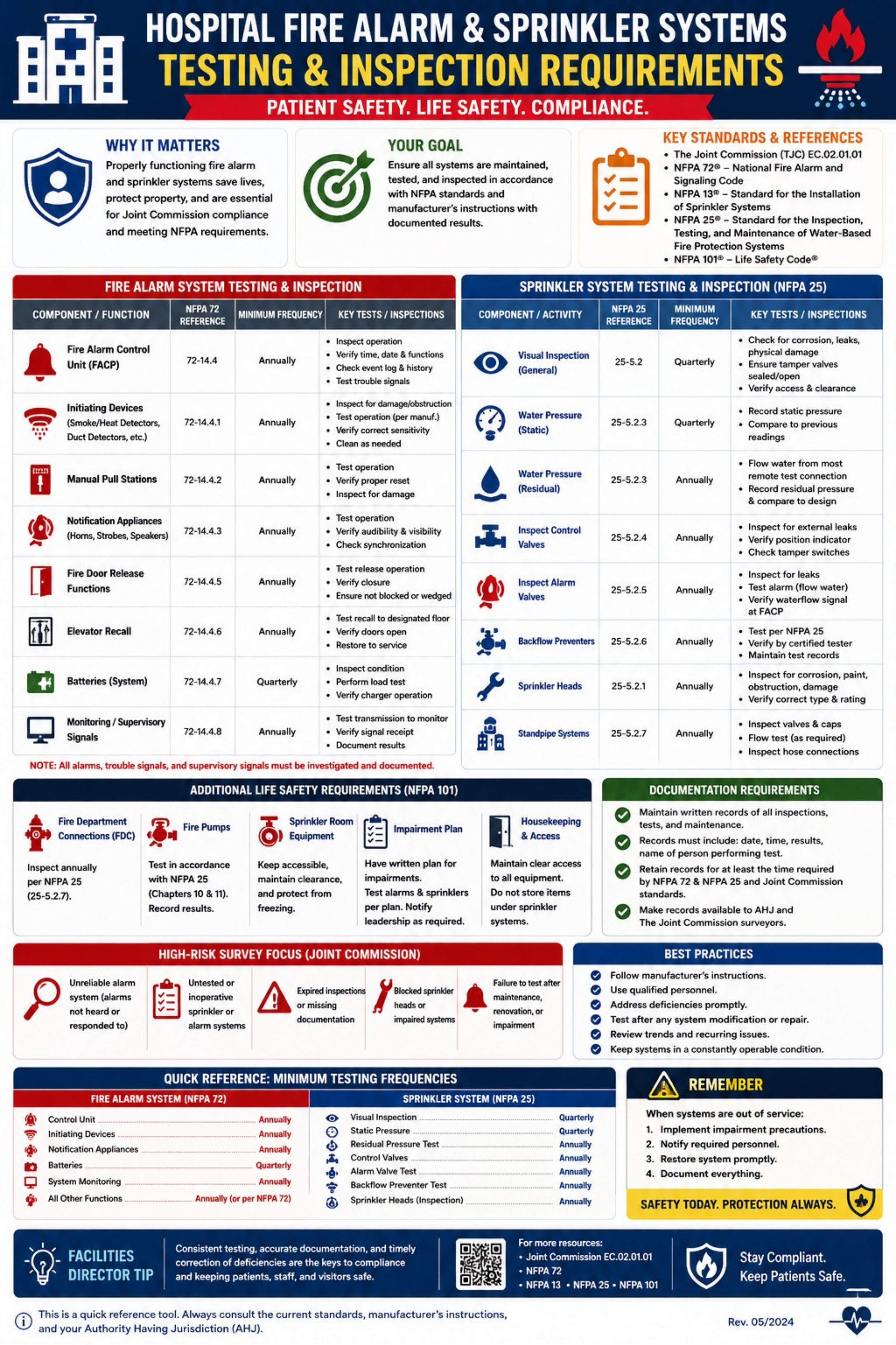 Fire Systems Management