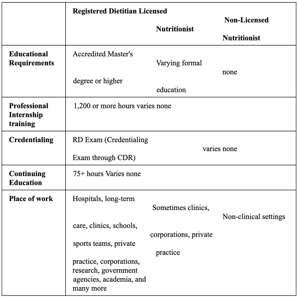 NUTRITIONIST VERSUS REGISTERED DIETITIAN visual data 2