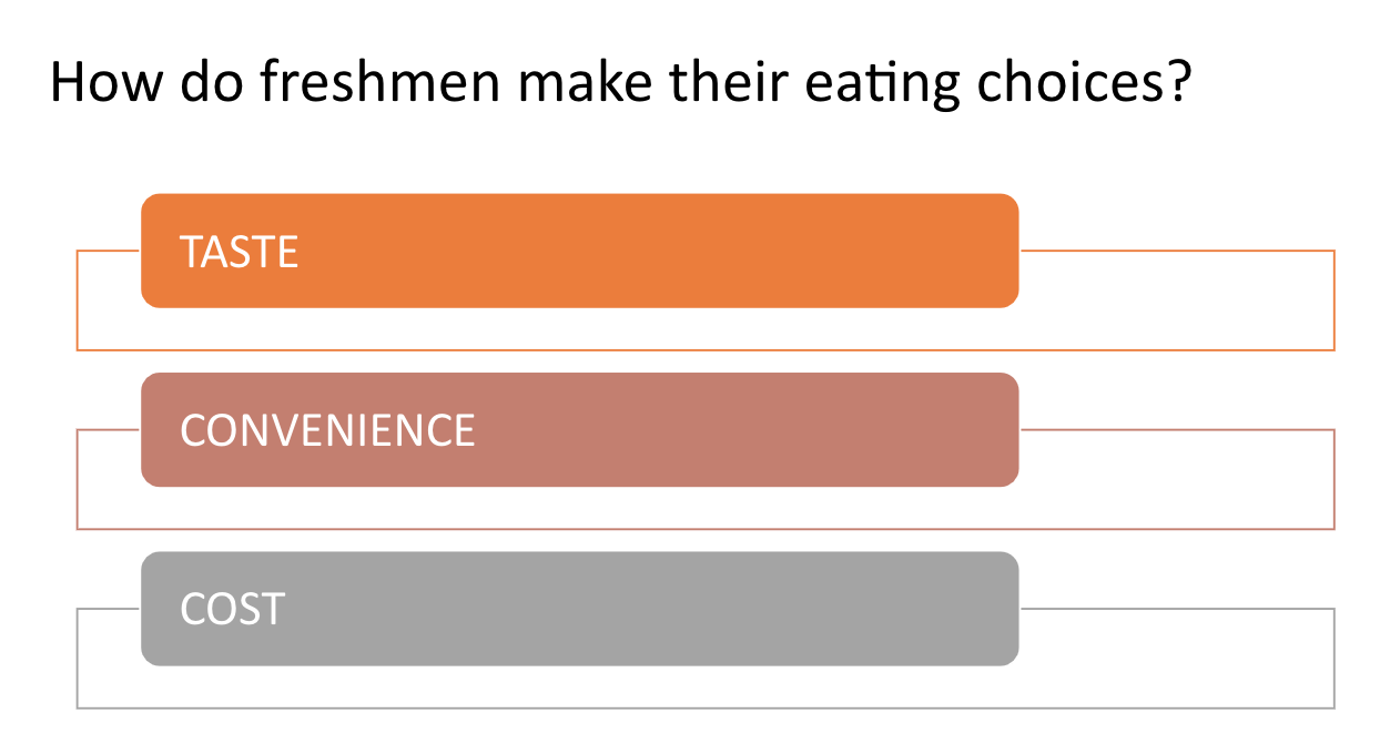 Based on the article College students eating habits and knowledge of nutritional requirements (Abraham, S. at al, 2018)