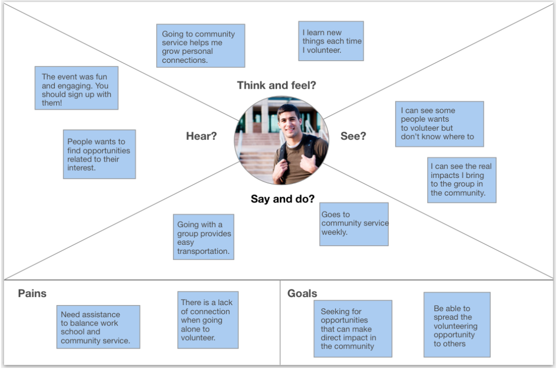 Empathy map for persona 2